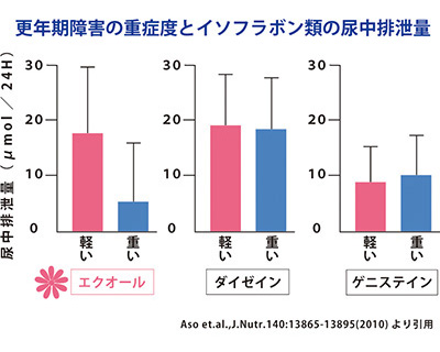 更年期障害の重症度とイソフラボン類の尿中排泄量