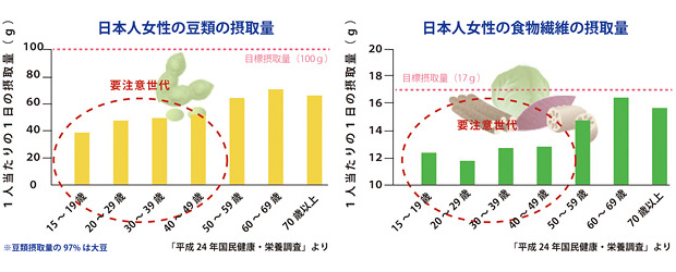 日本人の豆類の摂取量 日本人女性の食物繊維の摂取量