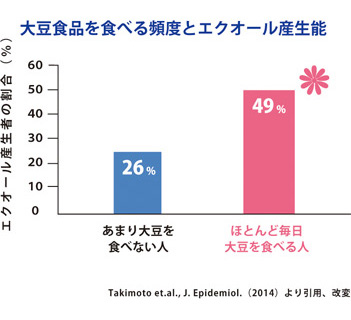 大豆食品を食べる頻度とエクオール産生能