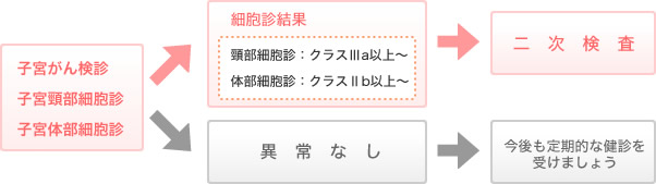 子 宮頸 が ん 検査 結果 見方