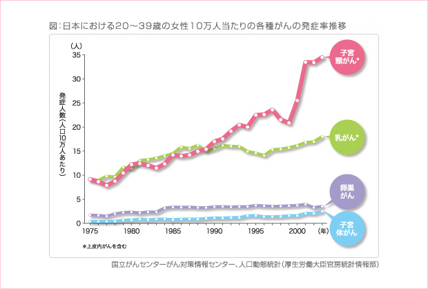 日本人における20～39歳の女性10万人当たりの各種がんの発症率推移