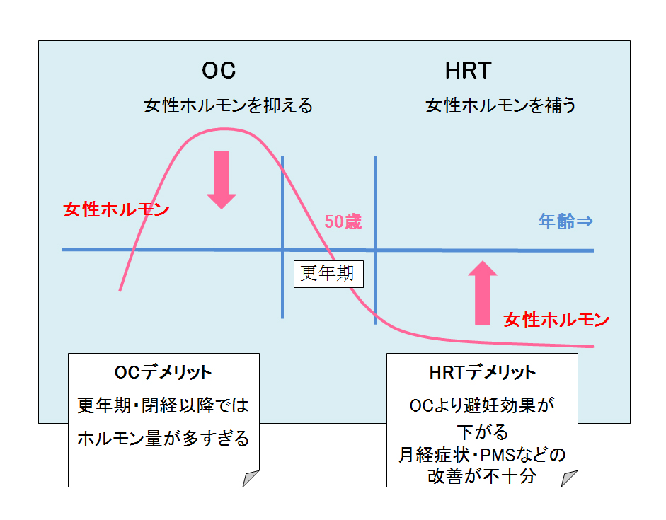 何歳で閉経しましたか