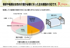 介護が必要になった主な原因