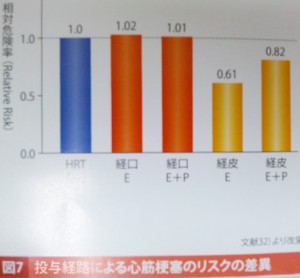 投与経路による心筋梗塞のリスク