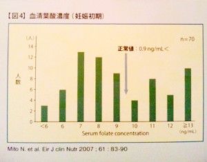 血清葉酸濃度グラフ