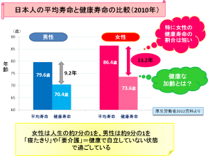 健康と寿命