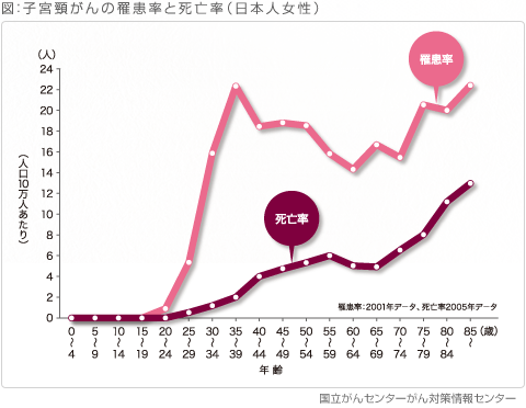 子宮頸がんの罹患率と死亡率（日本人女性）